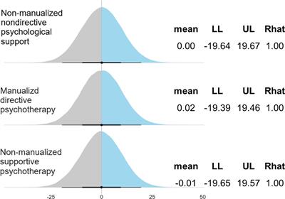 The association between diverse psychological protocols and the efficacy of psilocybin-assisted therapy for clinical depressive symptoms: a Bayesian meta-analysis